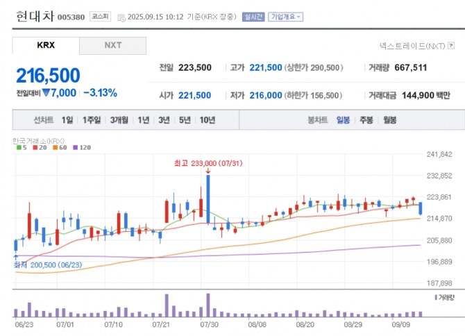 현대차 주가 추이. 자료=네이버페이 증권