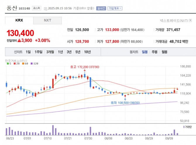 풍산 주가 추이. 자료=네이버페이 증권