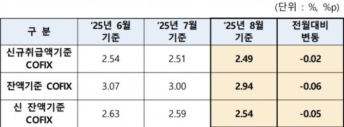 8월 기준 코픽스 수치 자료=은행연합회