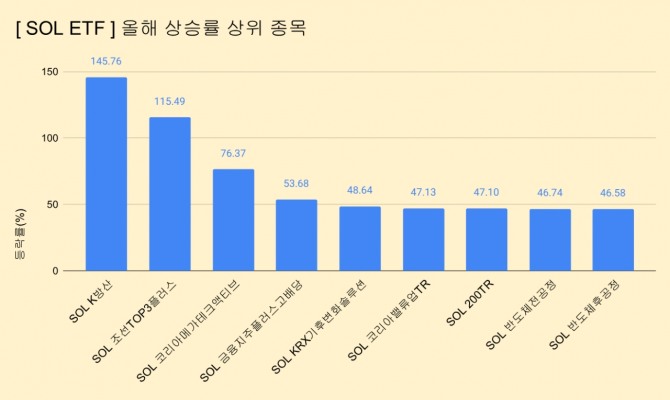 그래프=정준범 기자