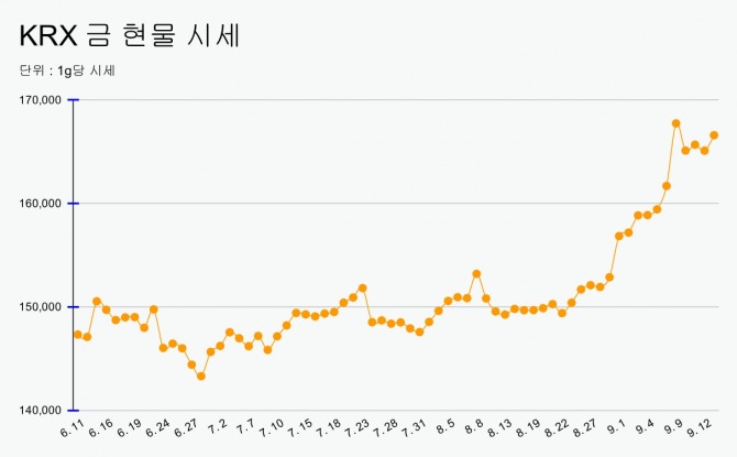 그래프=정준범 기자