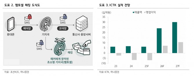 아이씨티케이 투자 지표. 자료=하나증권