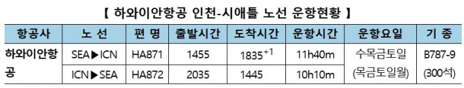 하와이안항공 인천-시애틀 노선 운항현황. 도표=인천공항공사