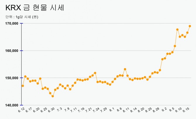 금 현물 1g 가격이 17만 원을 목전에 둔 수준까지 올랐다. 사진은 금값 추이. 사진=정준범 기자