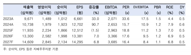 NAVER 투자 지표. 자료=한국투자증권