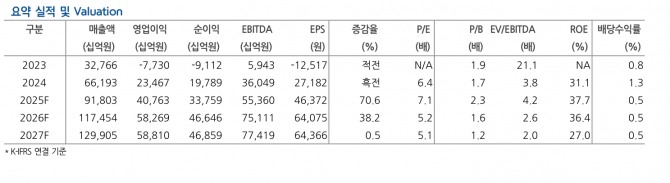 SK하이닉스 투자 지표. 자료=현대차증권