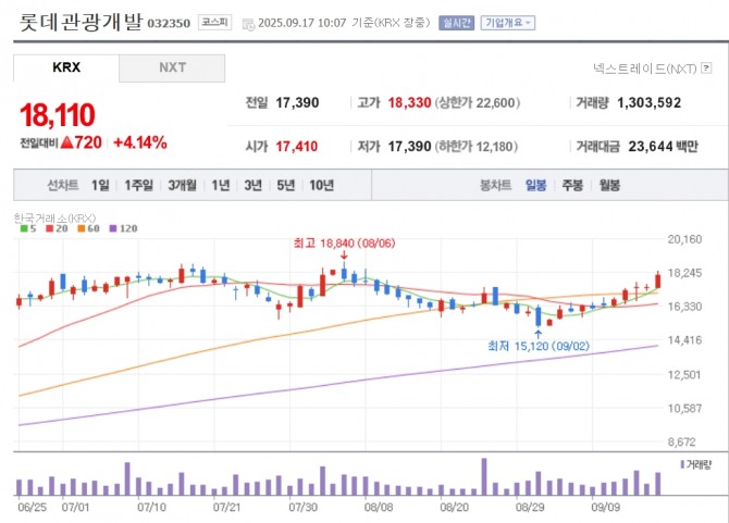 롯데관광개발 주가 추이. 자료=네이버페이 증권