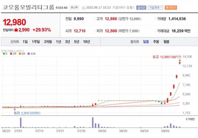 코오롱모빌리티그룹 주가 추이. 자료=네이버페이 증권