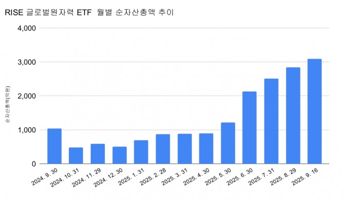 RISE 글로벌원자력 ETF 순자산총액 추이. 그래프=정준범 기자