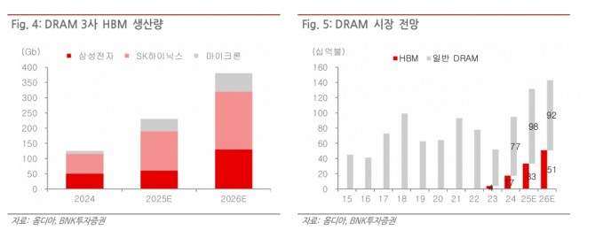SK하이닉스 투자 지표. 자료=BNK투자증권