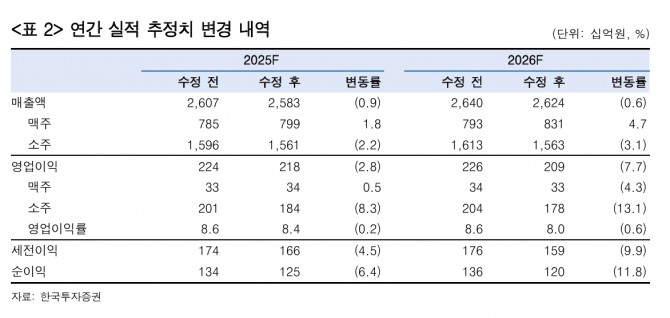 하이트진로 투자 지표. 자료=한국투자증권