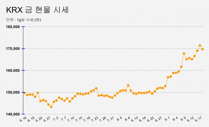 KRX 금 현물 1g 당 시세 추이(18일 오전 9:13분 현재)  그래프=정준범 기자