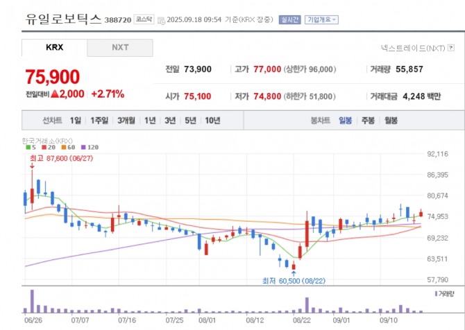 유일로보틱스 주가 추이. 자료=네이버페이 증권