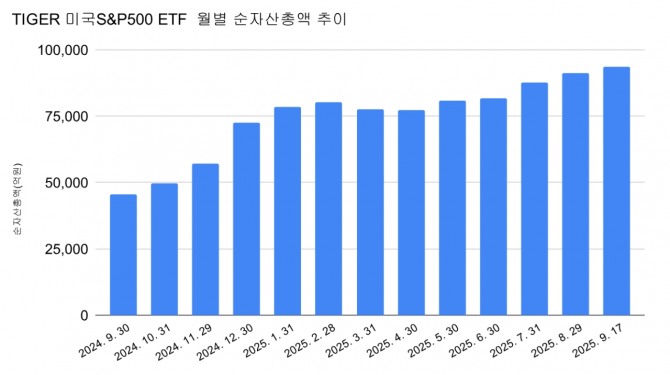 TIGER 미국 S&P500 ETF 순자산총액 추이.  그래프=정준범 기자