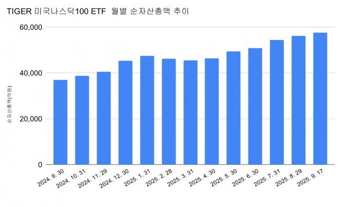 TIGER 미국 나스닥100 순자산총액 추이. 그래프=정준범 기자