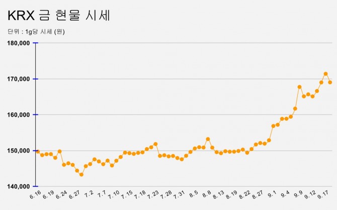 그래프=정준범 기자