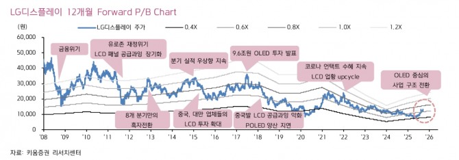 LG디스플레이 투자 지표. 자료=키움증권