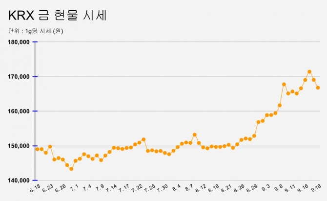 19일 오전 9시 20분 현재 KRX 금 시세 추이.  그래프=정준범 기자