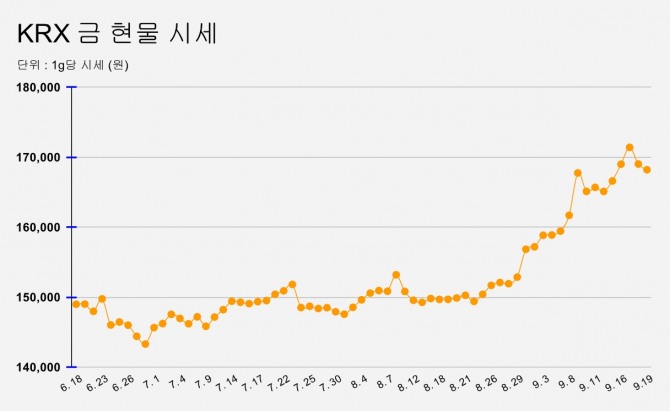 KRX 금현물 시세    그래프=정준범 기자