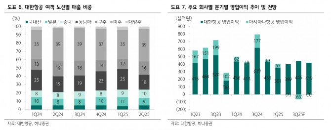 대한항공 투자 지표. 자료=하나증권