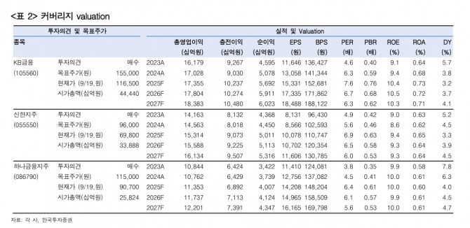 은행주 투자 지표. 자료=한국투자증권