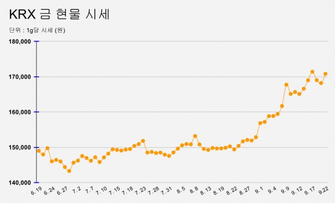KRX 금 현물 시세  (22일 오전 9시 19분 현재)  그래프=정준범 기자