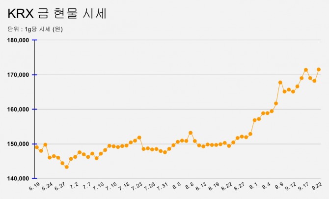 9월 22일 마감기준 KRX 금시세.  그래프=정준범 기자