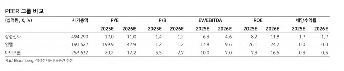 삼성전자 투자 지표. 자료=KB증권