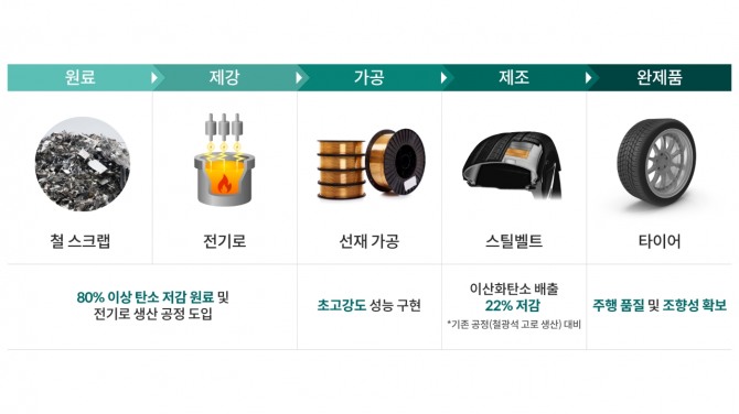 탄소 저감 타이어 스틸벨트 제조공정. 사진=현대자동차·기아