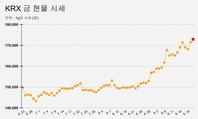KRX 금 현물 1g당 시세. (9시 10분 현재) 그래프=정준범 기자
