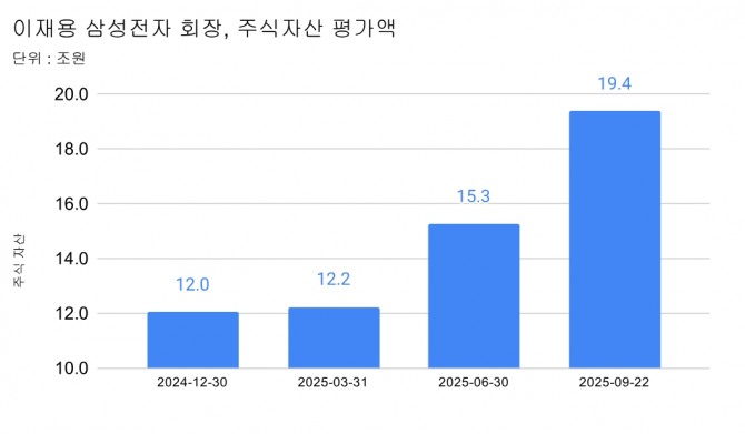 그래프=정준범 기자