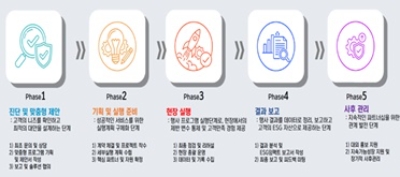 ESG성과반영을 위한 컨설팅 서비스 5단계. 사진=ESG지속가능연구소 제공