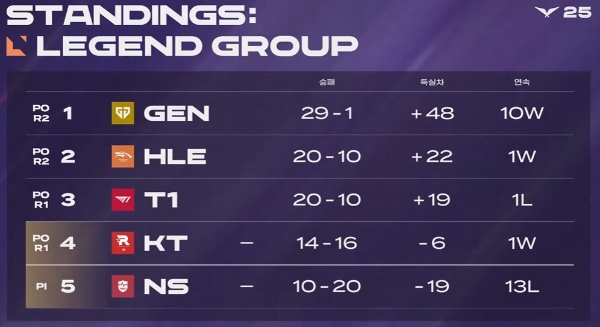 2025 LCK 정규시즌 중 상위 5개 팀이 모인 '레전드 그룹'의 최종 성적. 사진=LCK