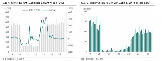 파라다이스 투자 지표. 사진=하나증권
