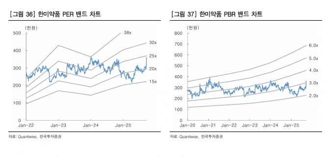 한미약품 투자 지표. 자료=한국투자증권