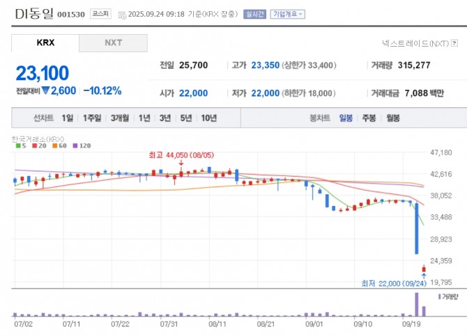 DI동일 주가 추이. 자료=네이버페이 증권