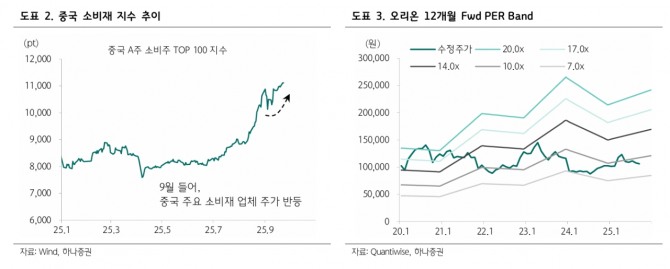 오리온 투자 지표. 자료=하나증권