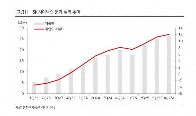 SK하이닉스 투자 지표. 자료=한화투자증권