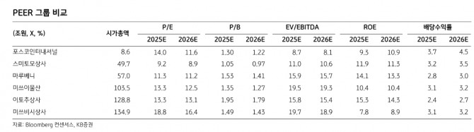 포스코인터내셔널 투자 지표. 자료=KB증권
