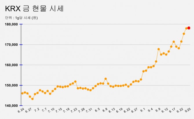 KRX금현물 시세 그래프(1g당 가격 기준) 그래프=정준범 기자