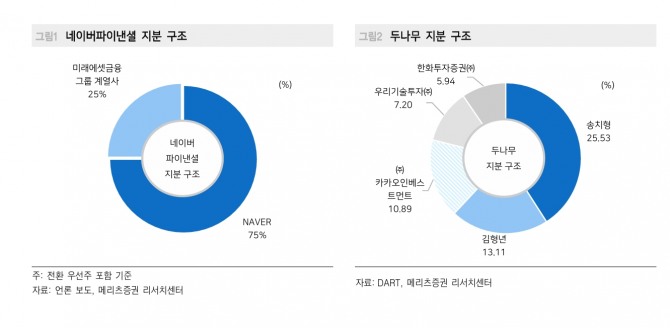NAVER 투자 지표. 자료=메리츠증권