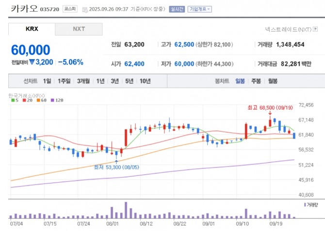 카카오 주가 추이. 자료=네이버페이 증권