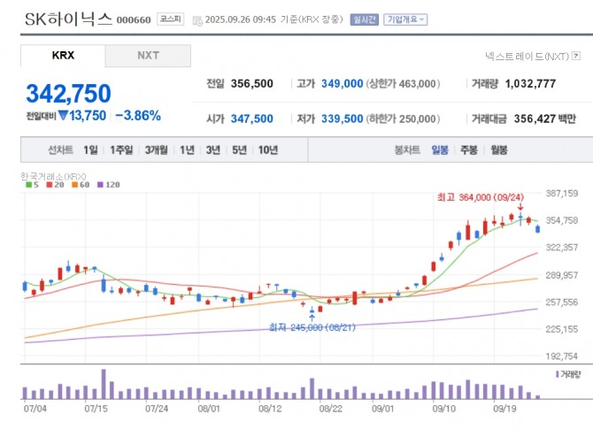 SK하이닉스 주가 추이. 자료=네이버페이 증권2
