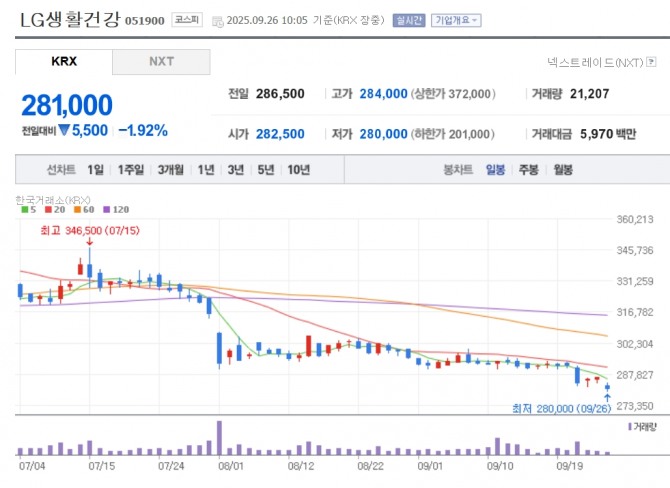LG생활건강 주가 추이. 자료=네이버페이 증권