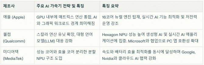 주요 칩 제조사별 AI 전략 및 차별화. 자료=글로벌이코노믹