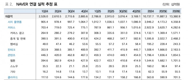 NAVER 투자 지표. 자료=대신증권