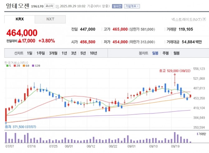 알테오젠 주가 추이. 자료=네이버페이 증권