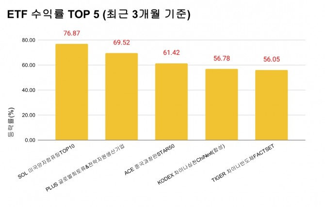 6월 26일~9월 26일 까지 3개월 기준 수익률 TOP 5 (레버리지와 인버스 ETF 분석 제외) 그래프=정준범 기자