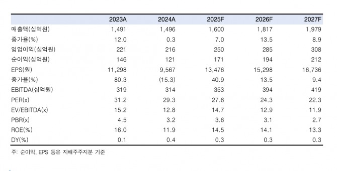 한미약품 투자 지표. 자료=한국투자증권