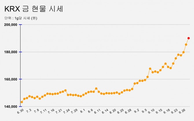 그래프=정준범 기자